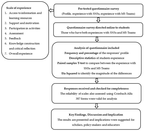 Sustainability | Free Full-Text | Responses to COVID-19 in Higher  Education: Students' Learning Experience Using Microsoft Teams versus  Social Network Sites | HTML