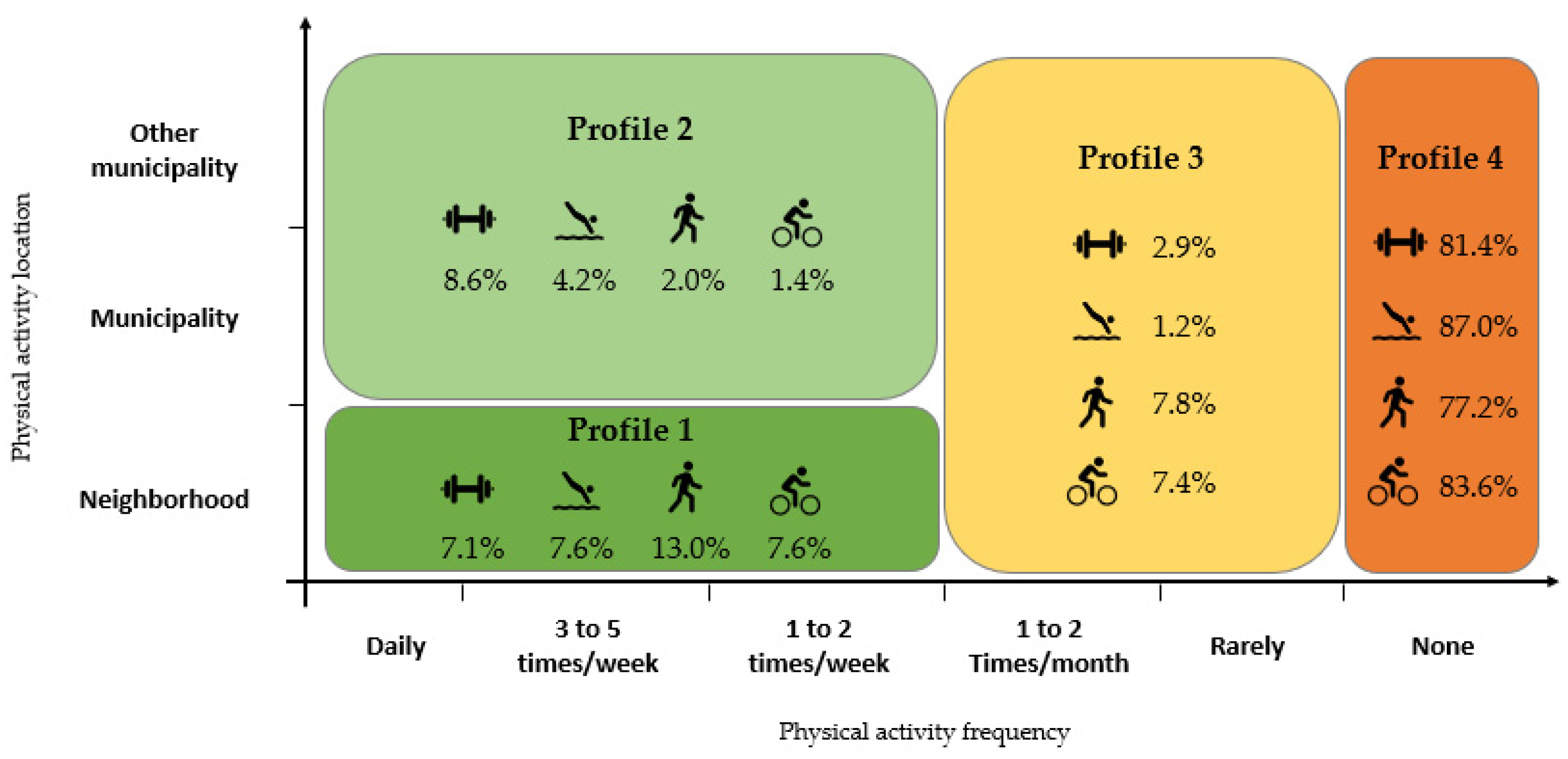 Sustainability | Free Full-Text | Determinants of Physical Activity  Practices in Metropolitan Context: The Case of Lisbon Metropolitan Area,  Portugal