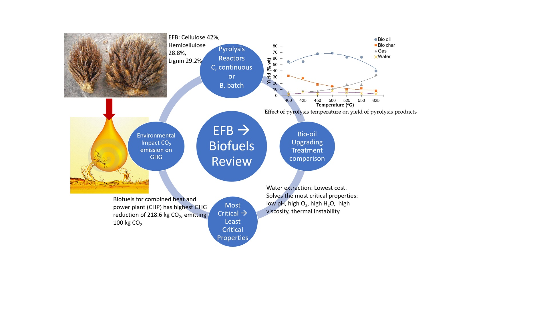 Sustainability | Free Full-Text | A Comprehensive Review on Biofuels from  Oil Palm Empty Bunch (EFB): Current Status, Potential, Barriers and Way  Forward | HTML
