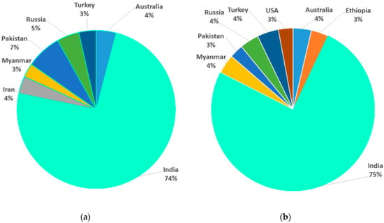 Sustainability | Free Full-Text | Restructuring State Intervention ...