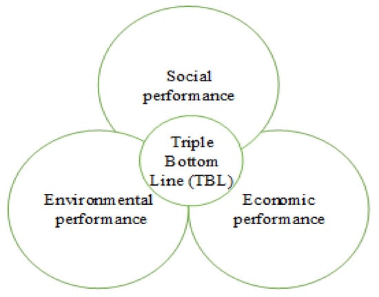 Sustainability | Free Full-Text | Exploring Themes of Sustainable