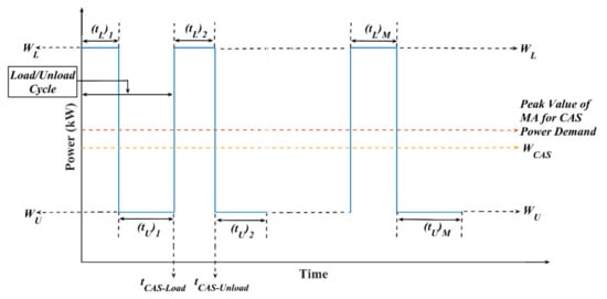 Sustainability Free Full Text An Integrated Energy Simulation Model Of A Compressed Air System For Sustainable Manufacturing A Time Discretized Approach Html