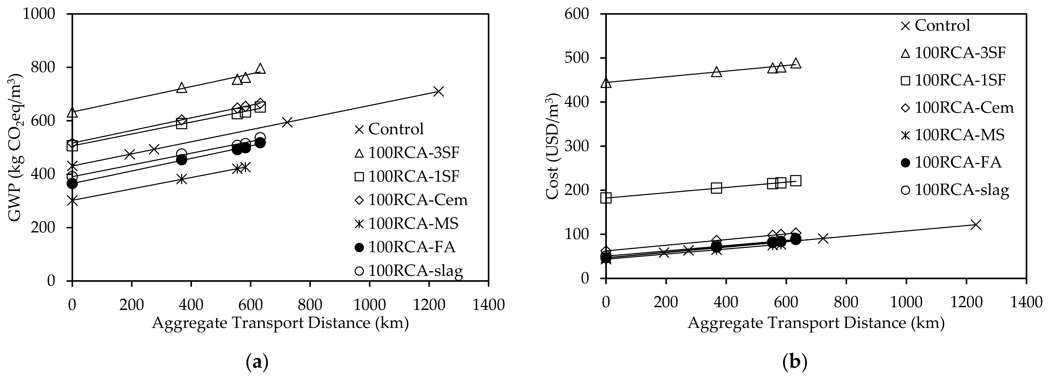 Sustainability Free Full Text Environmental And Economic Life Cycle Assessment Of Recycled Aggregates Concrete In The United Arab Emirates Html