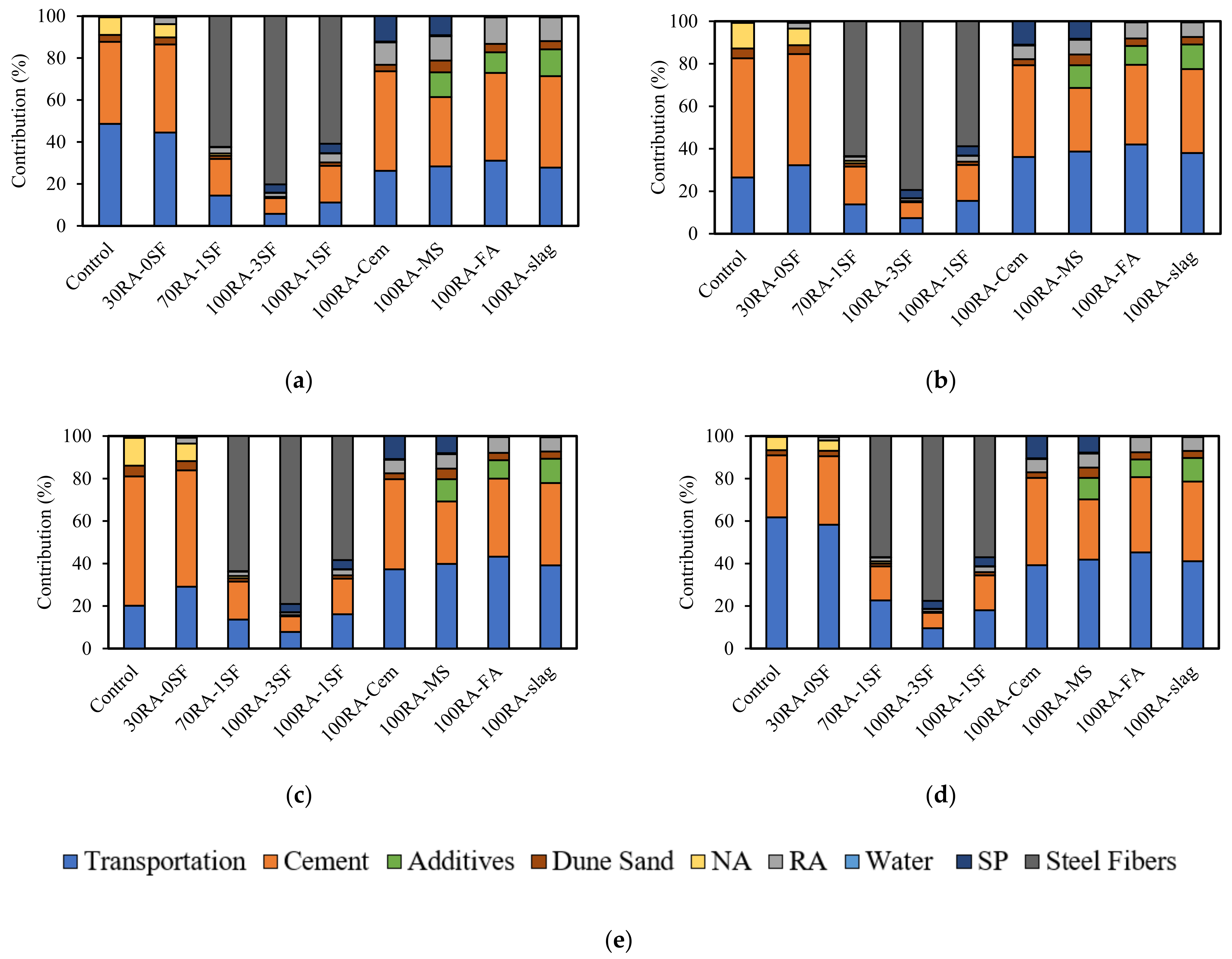 Sustainability Free Full Text Environmental And Economic Life Cycle Assessment Of Recycled Aggregates Concrete In The United Arab Emirates Html