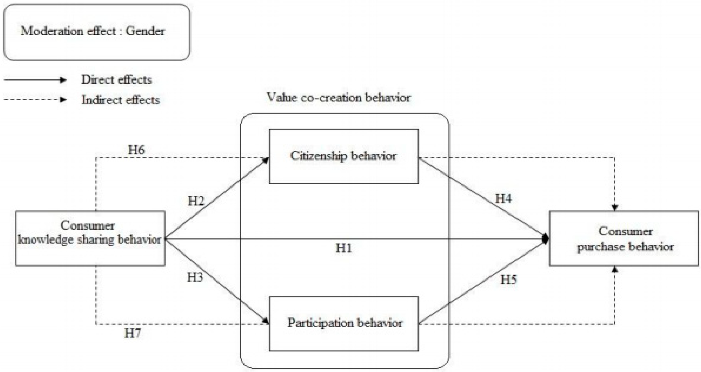 Sustainability | Free Full-Text | Consumer Knowledge Sharing Behavior and  Consumer Purchase Behavior: Evidence from E-Commerce and Online Retail in  Hungary