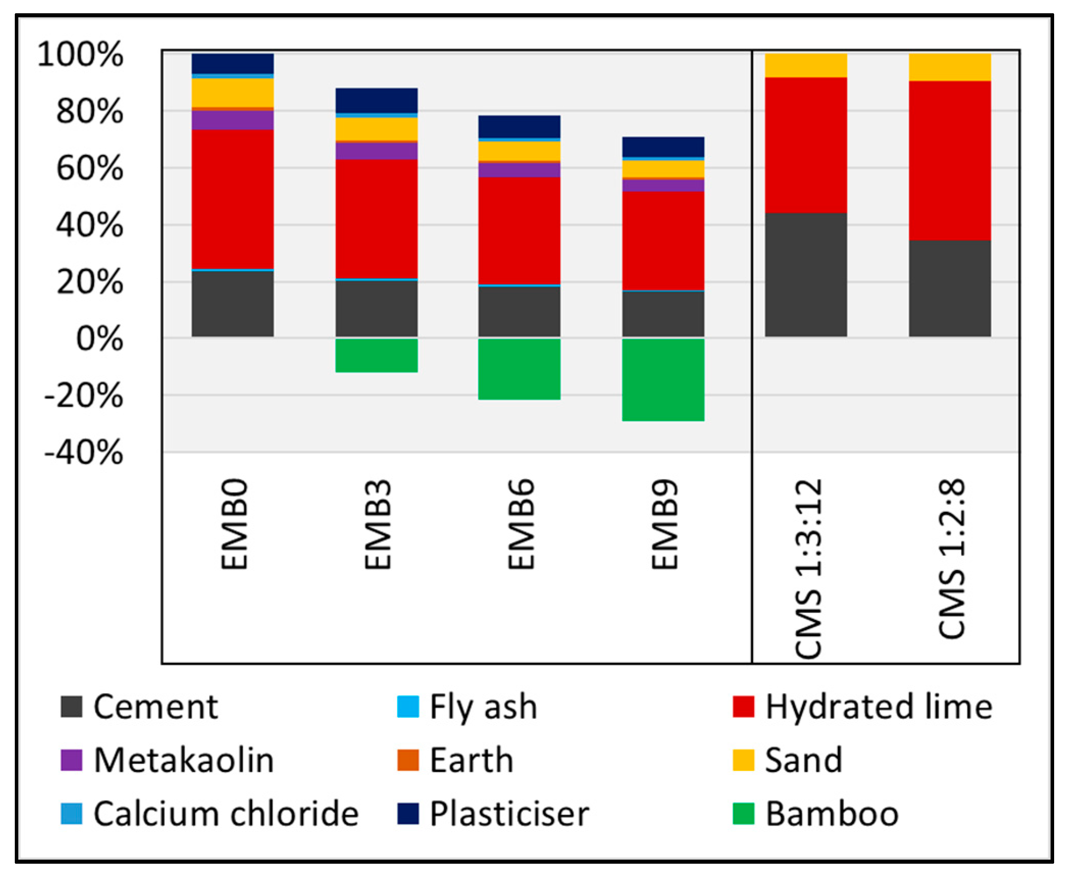 Sustainability | Free Full-Text | Thermal-Energy Analysis and Life Cycle  GHG Emissions Assessments of Innovative Earth-Based Bamboo Plastering  Mortars | HTML