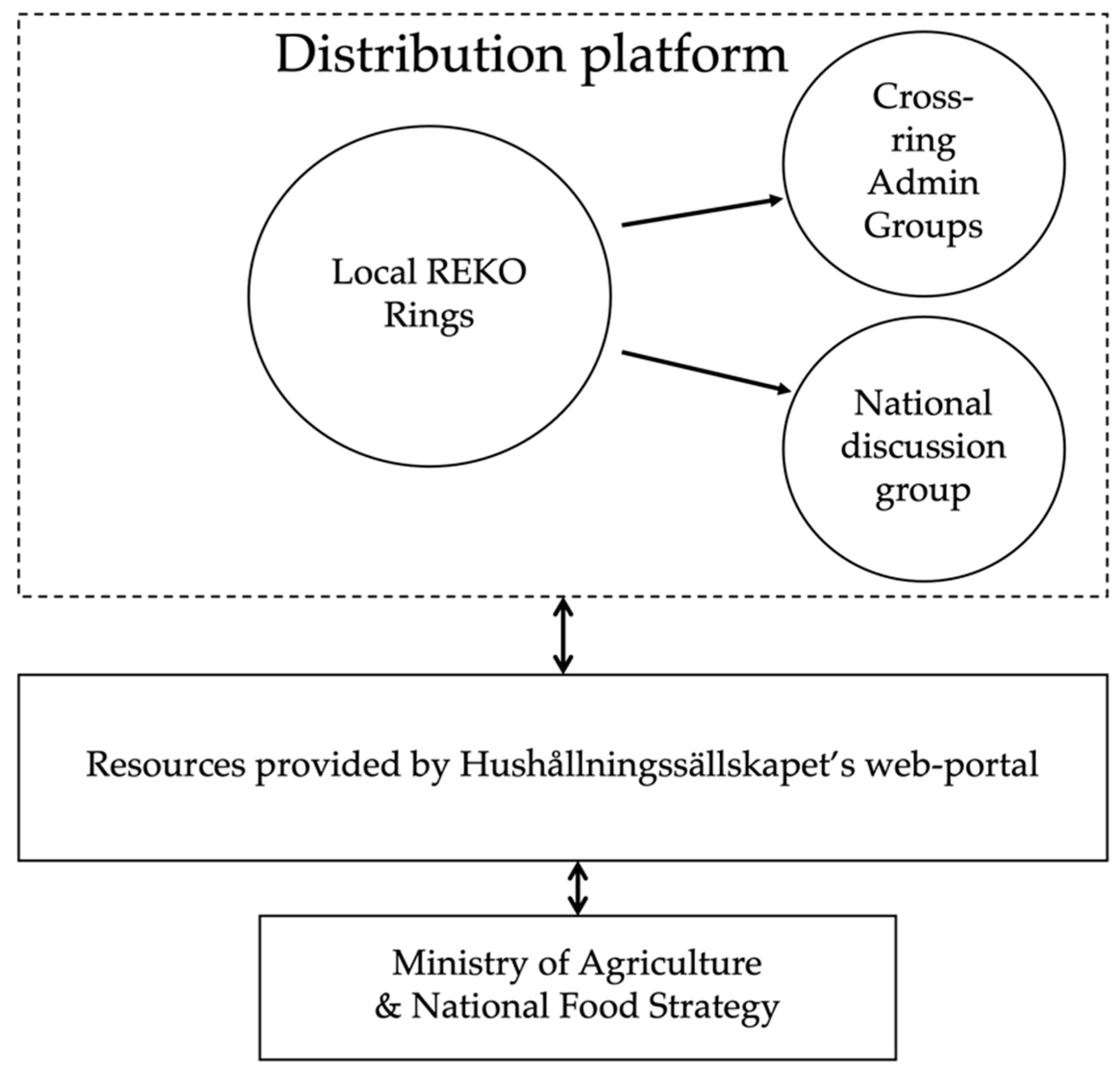 Sustainability | Free Full-Text | Revitalization of Food in Sweden—A Closer  Look at the REKO Network