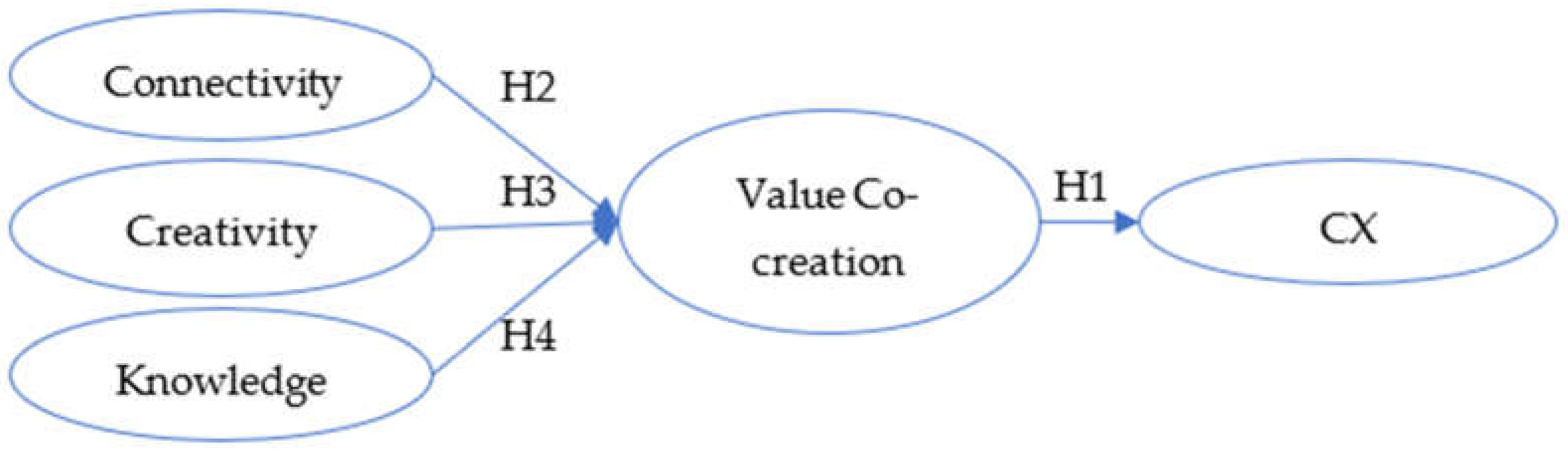 Sustainability Free Full Text Co Creation Of Value And Customer Experience An Application In Online Banking Html