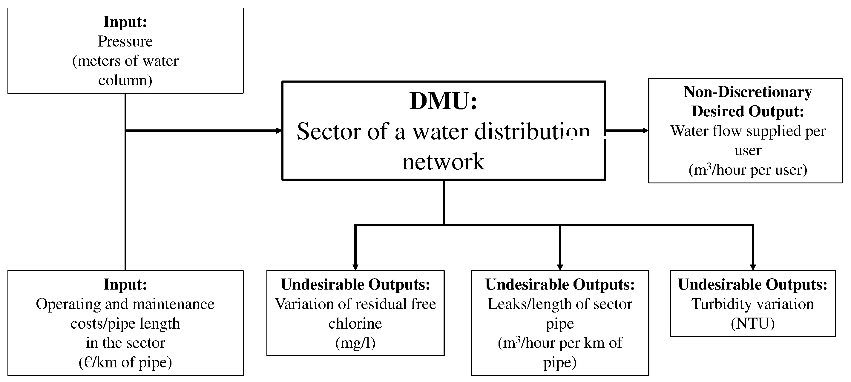 Sustainability | Free Full-Text | Evaluating the Efficiency of Water  Distribution Network Sectors Using the DEA-Weight Russell Directional  Distance Model: The Case of the City of Valencia (Spain) | HTML