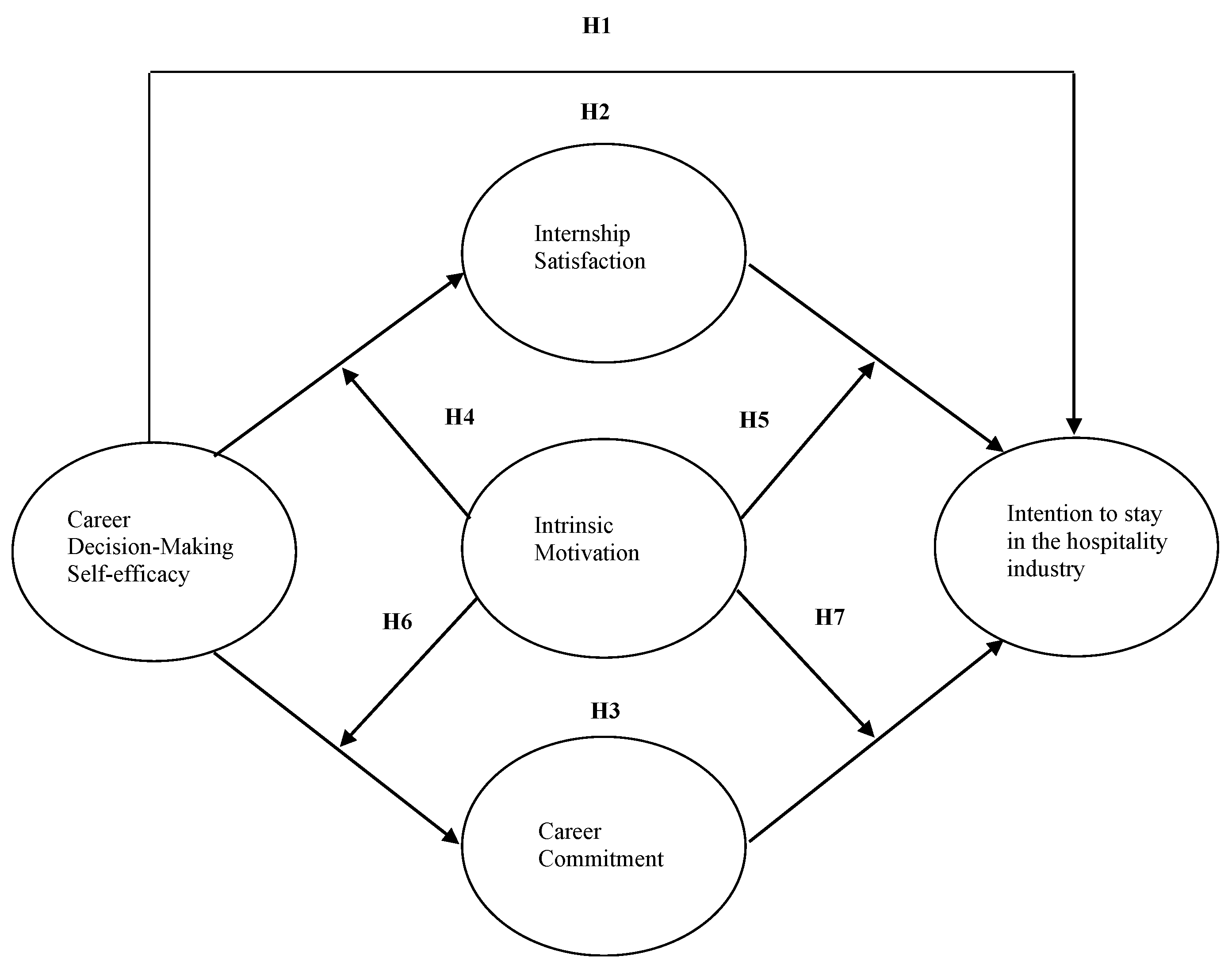 Sustainability Free Full Text Should I Stay Or Should I Go Linking Career Decision Making Self Efficacy To Intention To Stay In The Hospitality Industry Based On Internship Experience Html