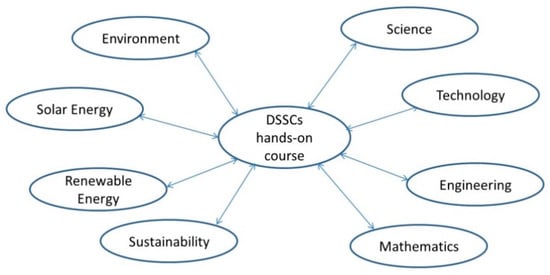 sustainability free full text research insights and challenges of secondary school energy education a dye sensitized solar cells case study html