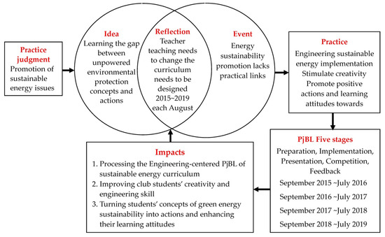 Sustainability | Free Full-Text | An Action Research on the Long-Term  Implementation of an Engineering-Centered PjBL of Sustainable Energy in a  Rural Middle School