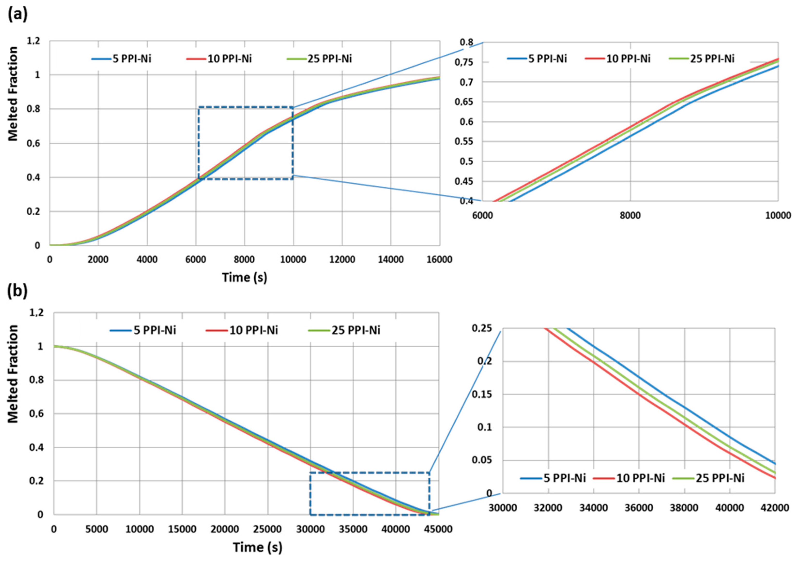 Sustainability Free Full Text Numerical Assessment Of An Innovative Design Of An Evacuated Tube Solar Collector Incorporated With Pcm Embedded Metal Foam Plate Fins Html