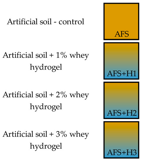 Sustainability | Free Full-Text | The Synergic Effect of Whey-Based  Hydrogel Amendment on Soil Water Holding Capacity and Availability of  Nutrients for More Efficient Valorization of Dairy By-Products