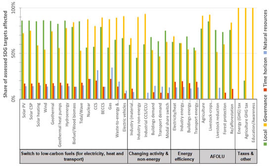 SCAN (SDG & Climate Action Nexus) tool: Linking Climate Action and the  Sustainable Development Goals