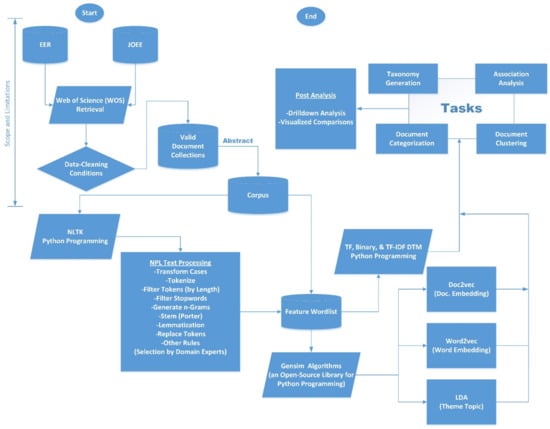 Sustainability | Free Full-Text | Applying Text Mining, Clustering ...