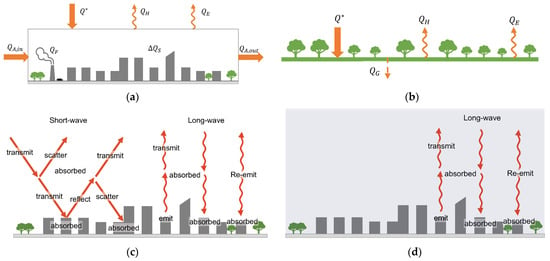 Urbanization-induced impacts on heat-energy fluxes in tropical