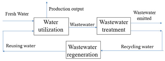 Sustainability | Free Full-Text | Performance Measurement for the ...