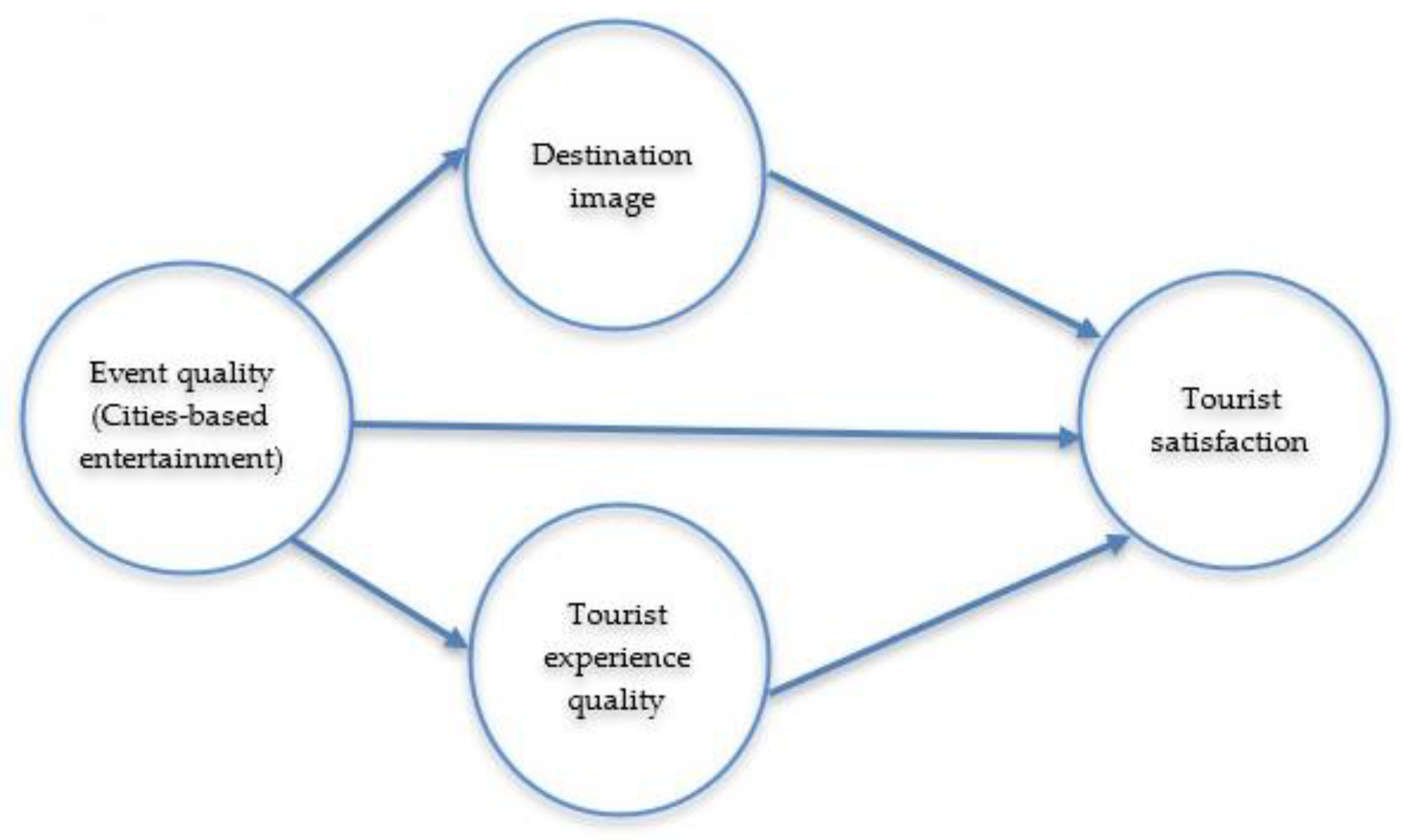 Sustainability Free Full Text Influence Of Cities Based Entertainment On Tourist 3382