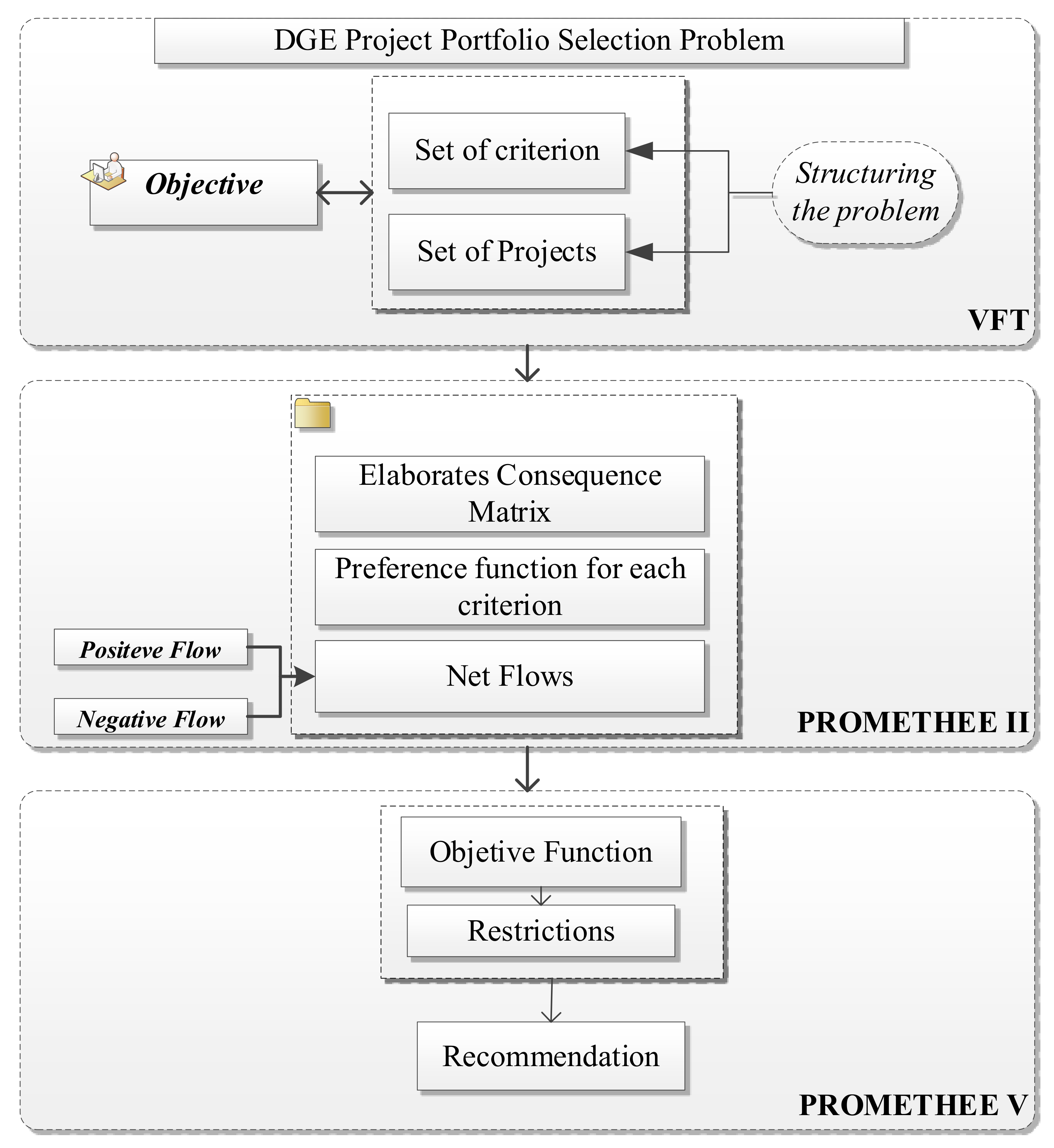 Sustainability | Free Full-Text | Combining Value-Focused Thinking and  PROMETHEE Techniques for Selecting a Portfolio of Distributed Energy  Generation Projects in the Brazilian Electricity Sector