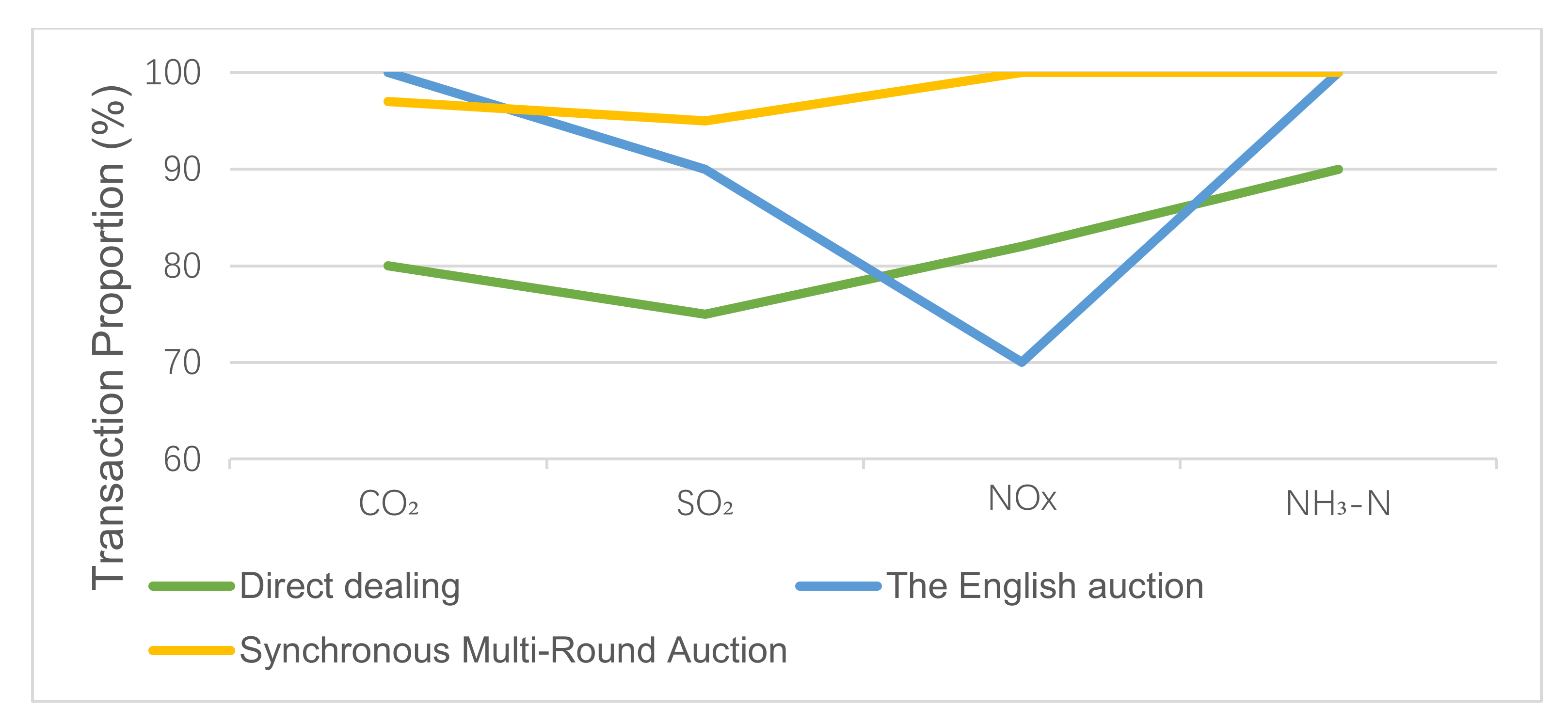 Sustainability Free Full Text Design Of Combined Auction Model For Emission Rights Of International Forestry Carbon Sequestration And Other Pollutants Based On Smra Html