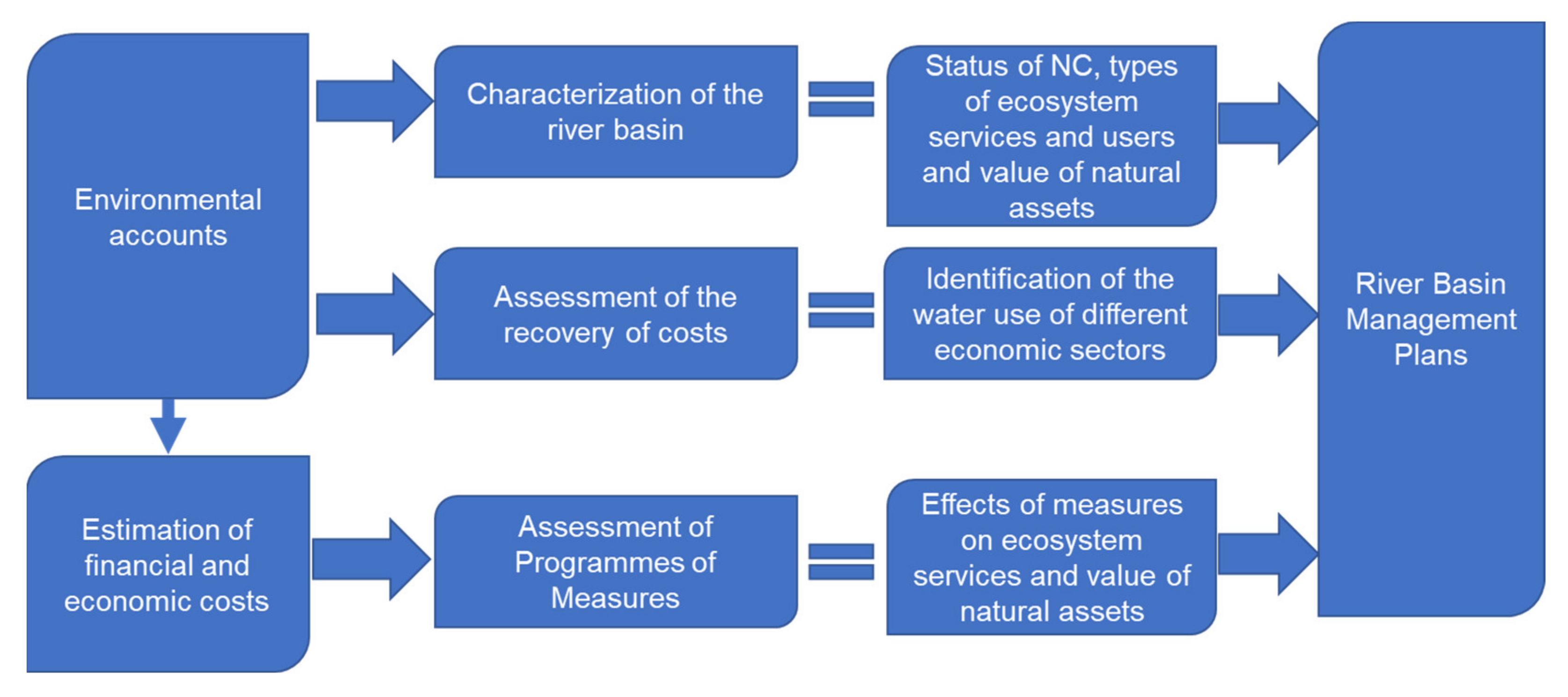 Sustainability | Free Full-Text | Natural Capital Accounting Informing  Water Management Policies in Europe | HTML