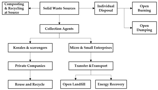 research proposal on solid waste management in ethiopia pdf free