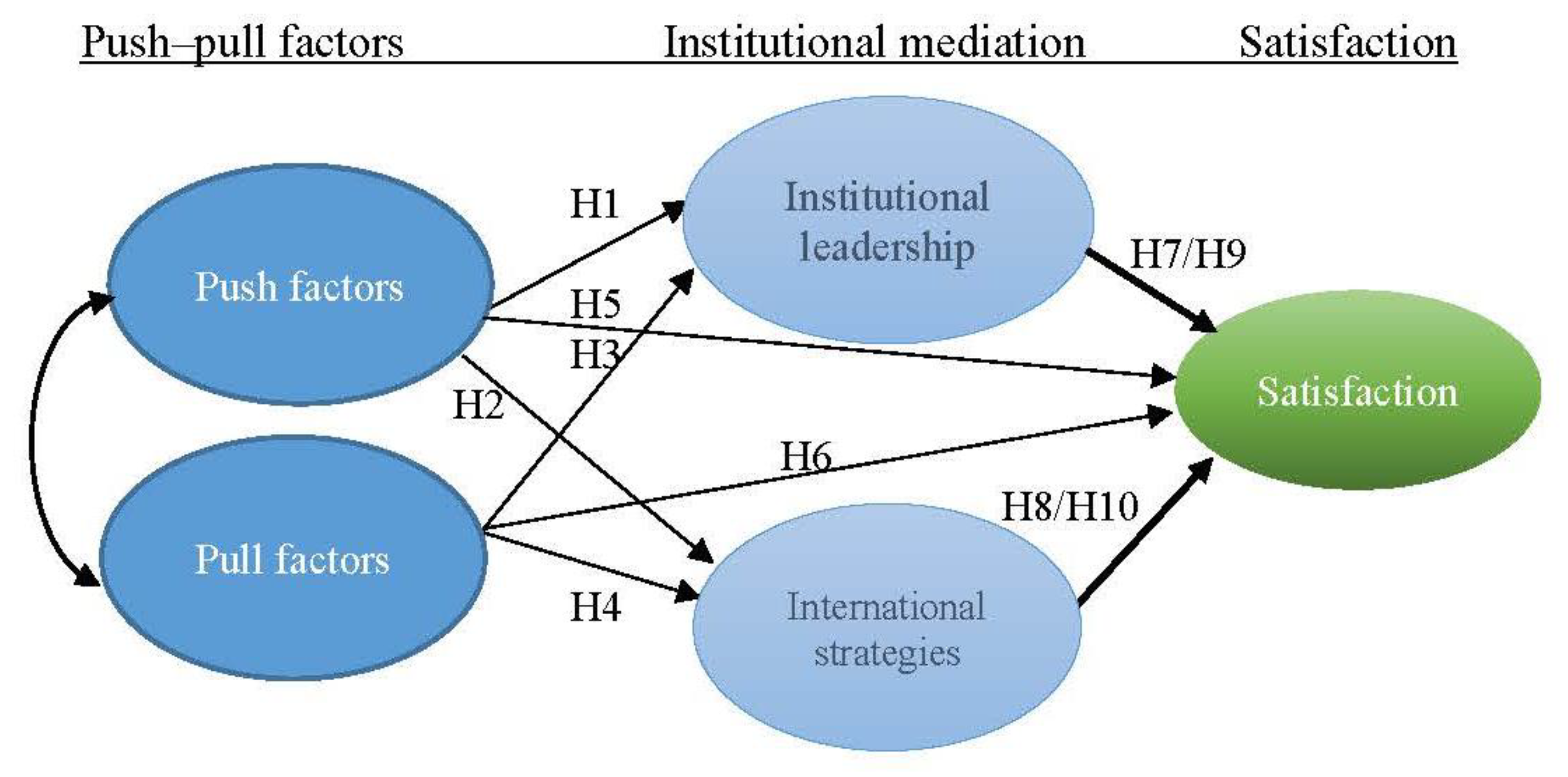 Sustainability | Free Full-Text | Detecting the Institutional Mediation of  Push–Pull Factors on International Students' Satisfaction during the  COVID-19 Pandemic