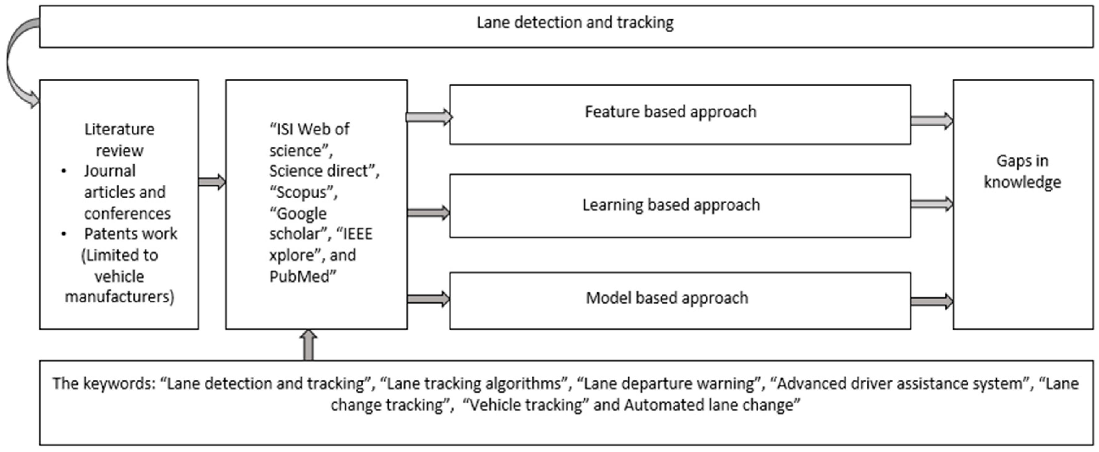 Sustainability | Free Full-Text | Review on Lane Detection and Tracking  Algorithms of Advanced Driver Assistance System