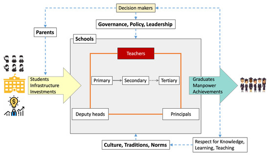 Sustainability  Free Full-Text  Education as a Critical Factor 