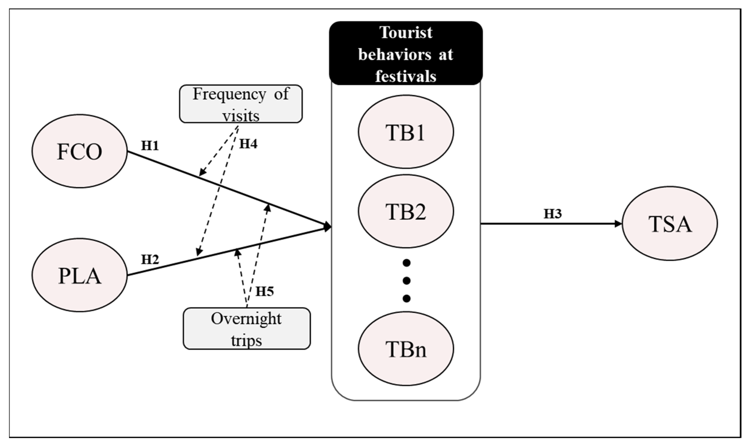 Sustainability | Free Full-Text | Does Face Consciousness Affect Tourist  Behaviour at Festival Events? A Korean Perspective