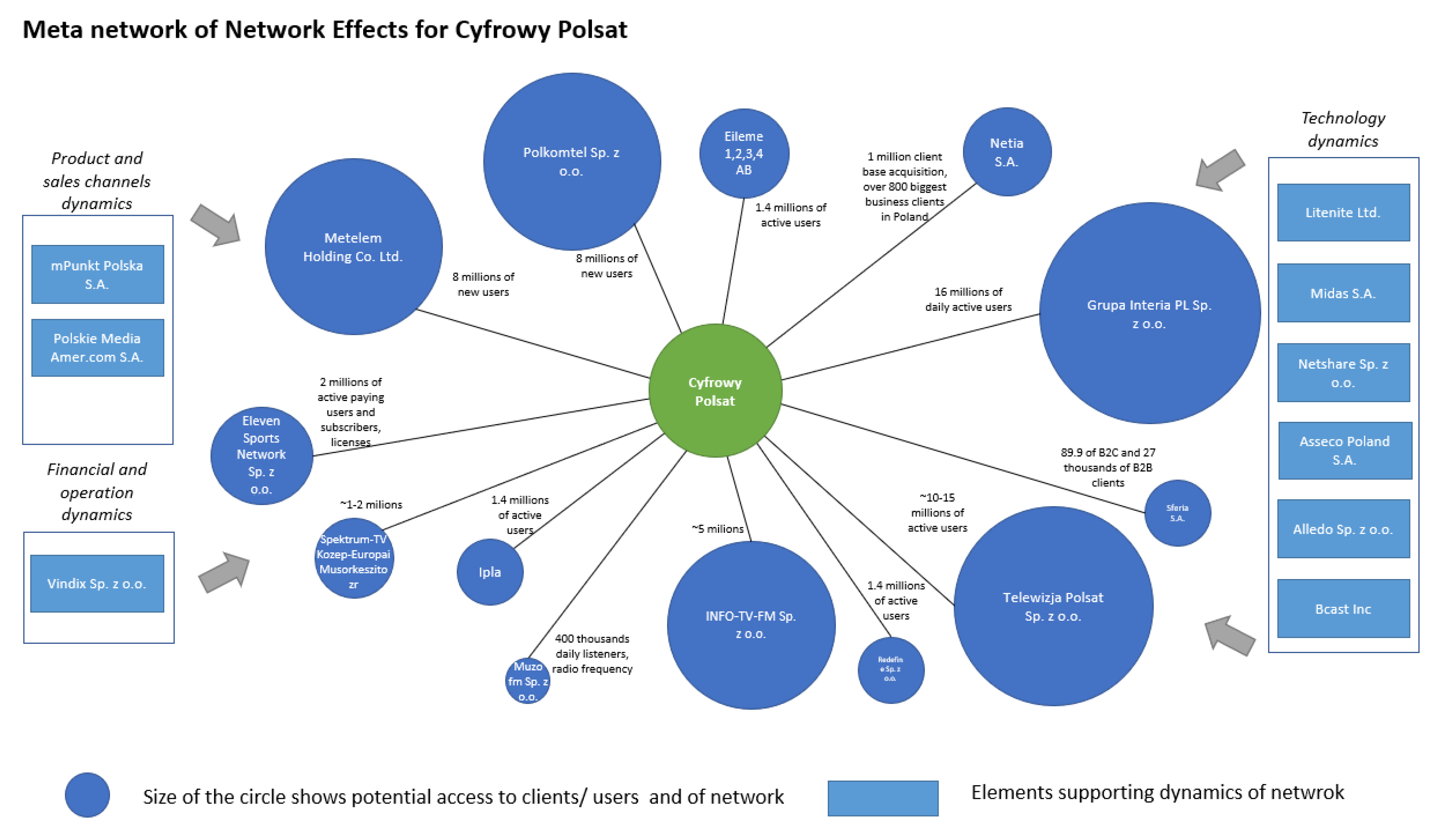 Sustainability | Free Full-Text | Business Models 4.0 Using Network  Effects: Case Study of the Cyfrowy Polsat Group