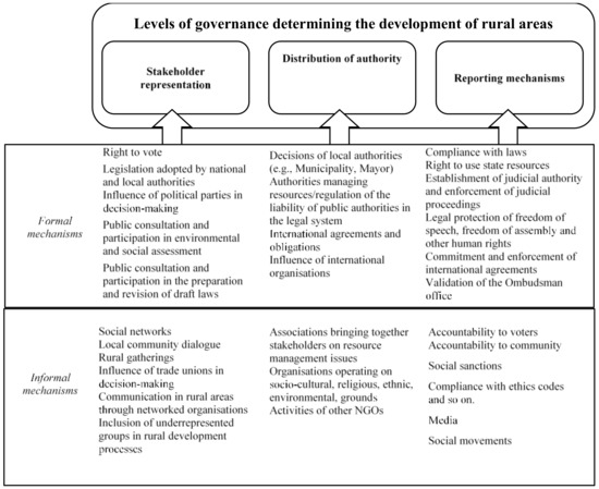 Sustainability Free Full Text Development Of Sustainable Partnership Organizational Mechanism Pom Case Of Local Action Groups Lag Html