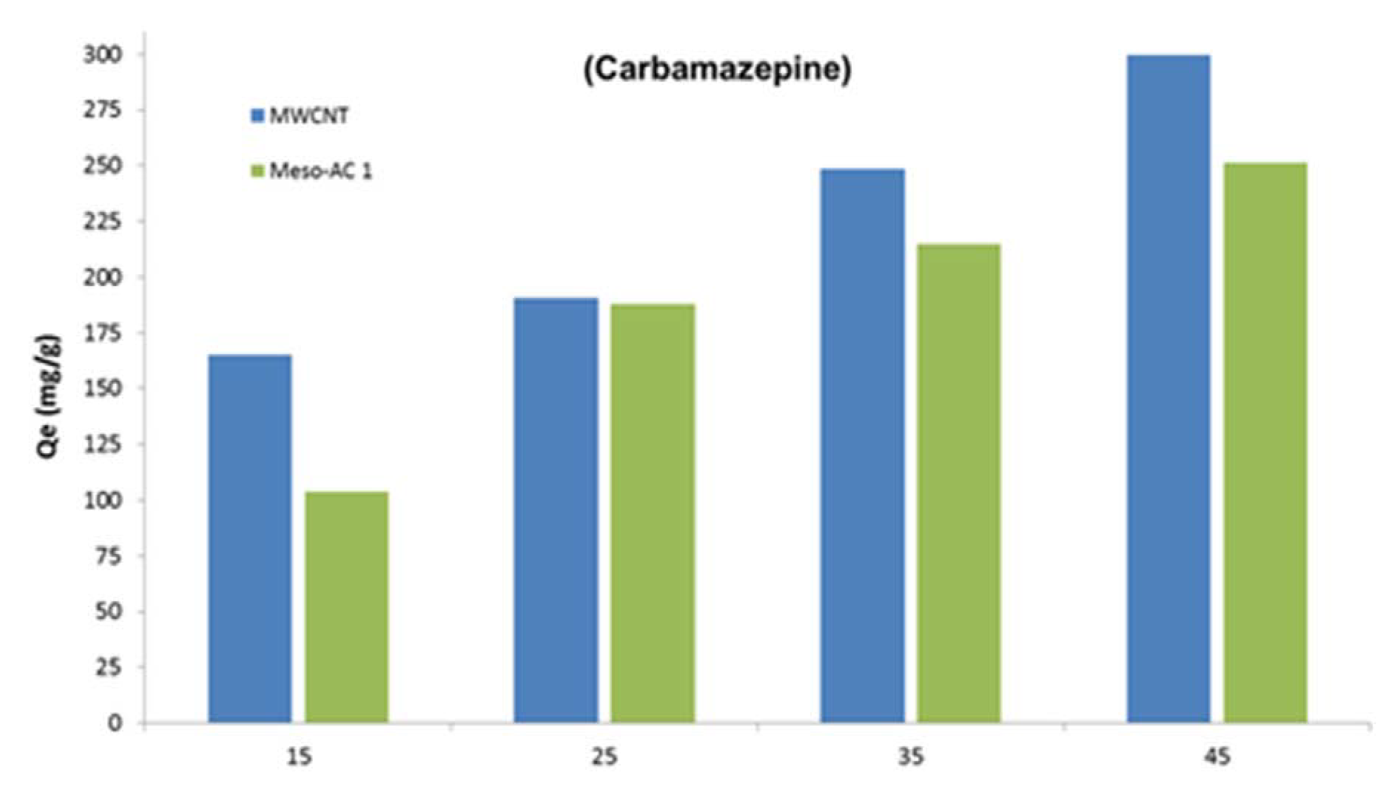 Sustainability | Free Full-Text | A Review on the Removal of Carbamazepine  from Aqueous Solution by Using Activated Carbon and Biochar