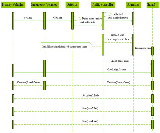 Sustainability | Free Full-Text | Formal Modeling Of Responsive Traffic ...