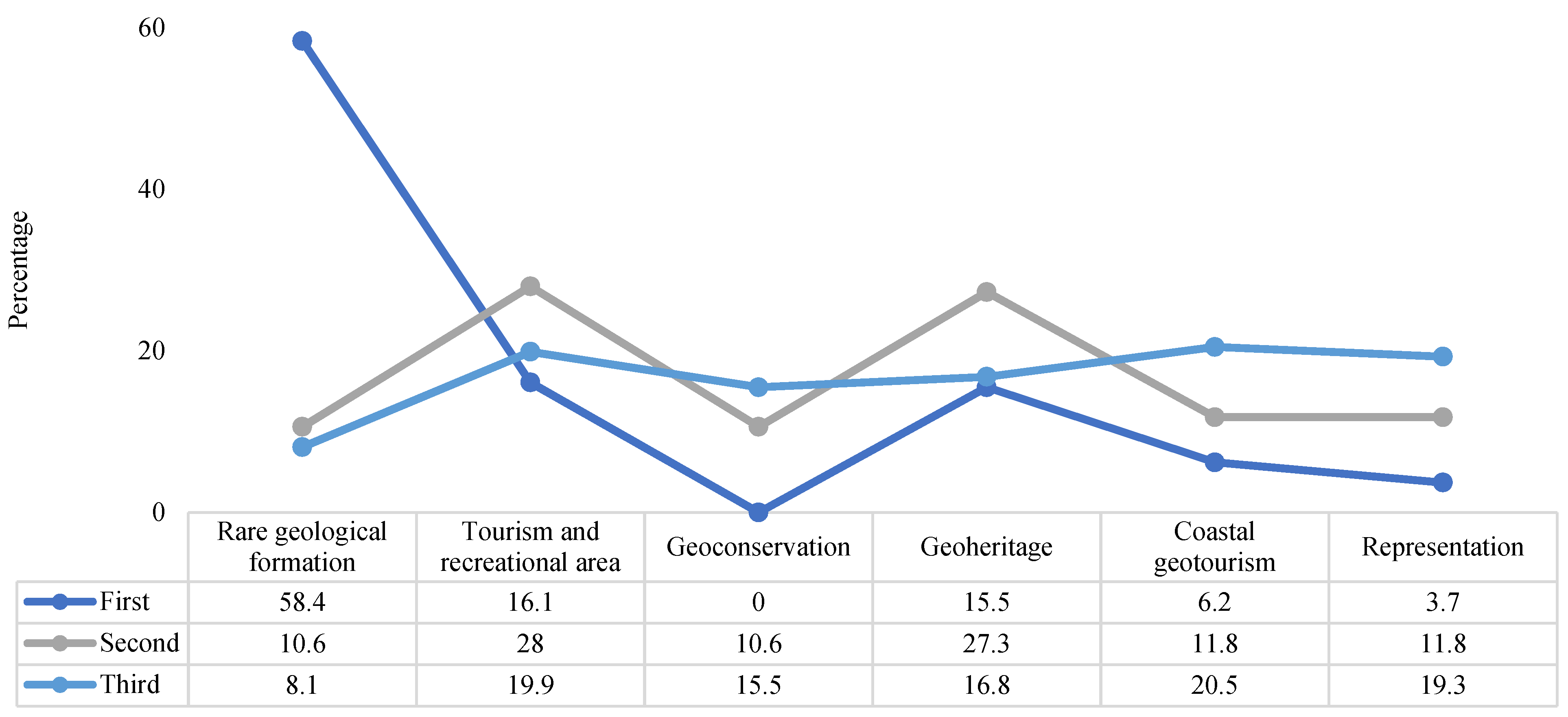 Sustainability Free Full Text Evaluation Of The Visitor Understanding Of Coastal Geotourism And Geoheritage Potential Based On Sustainable Regional Development In Western Black Sea Region Turkey Html