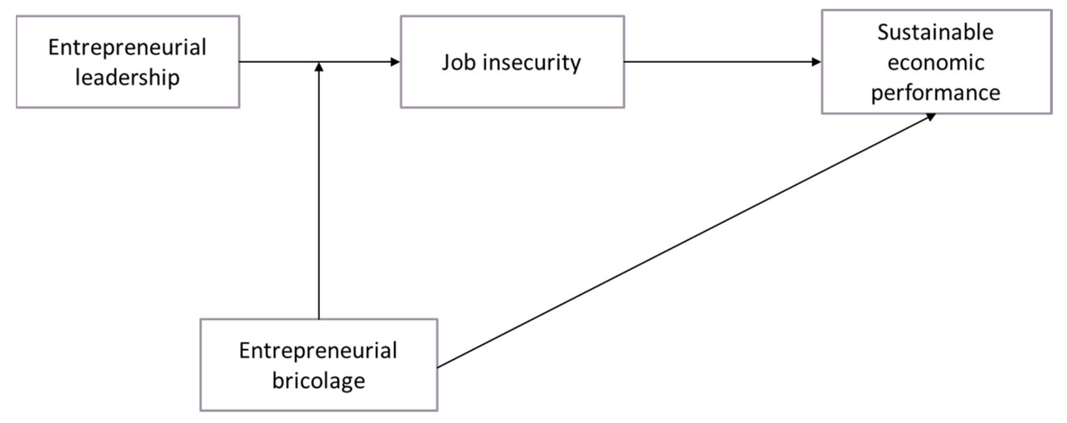 Sustainability | Free Full-Text | Impact of Entrepreneurial Leadership and  Bricolage on Job Security and Sustainable Economic Performance: An  Empirical Study of Croatian Companies during COVID-19 Pandemic