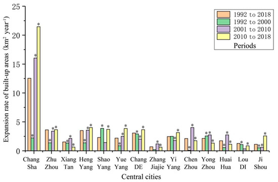 Sustainability | Free Full-Text | Analysis and Prediction of Expansion of  Central Cities Based on Nighttime Light Data in Hunan Province, China | HTML