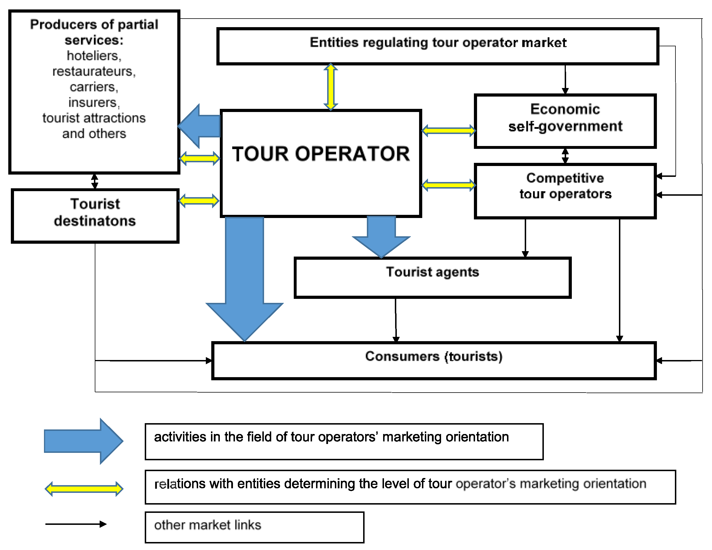 Sustainability | Free Full-Text | Marketing Orientation of Entities on the  Tourism Market