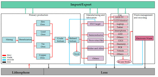 Sustainability Free Full Text How Can China S Indium Resources Have A Sustainable Future Research Based On The Industry Chain Perspective Html