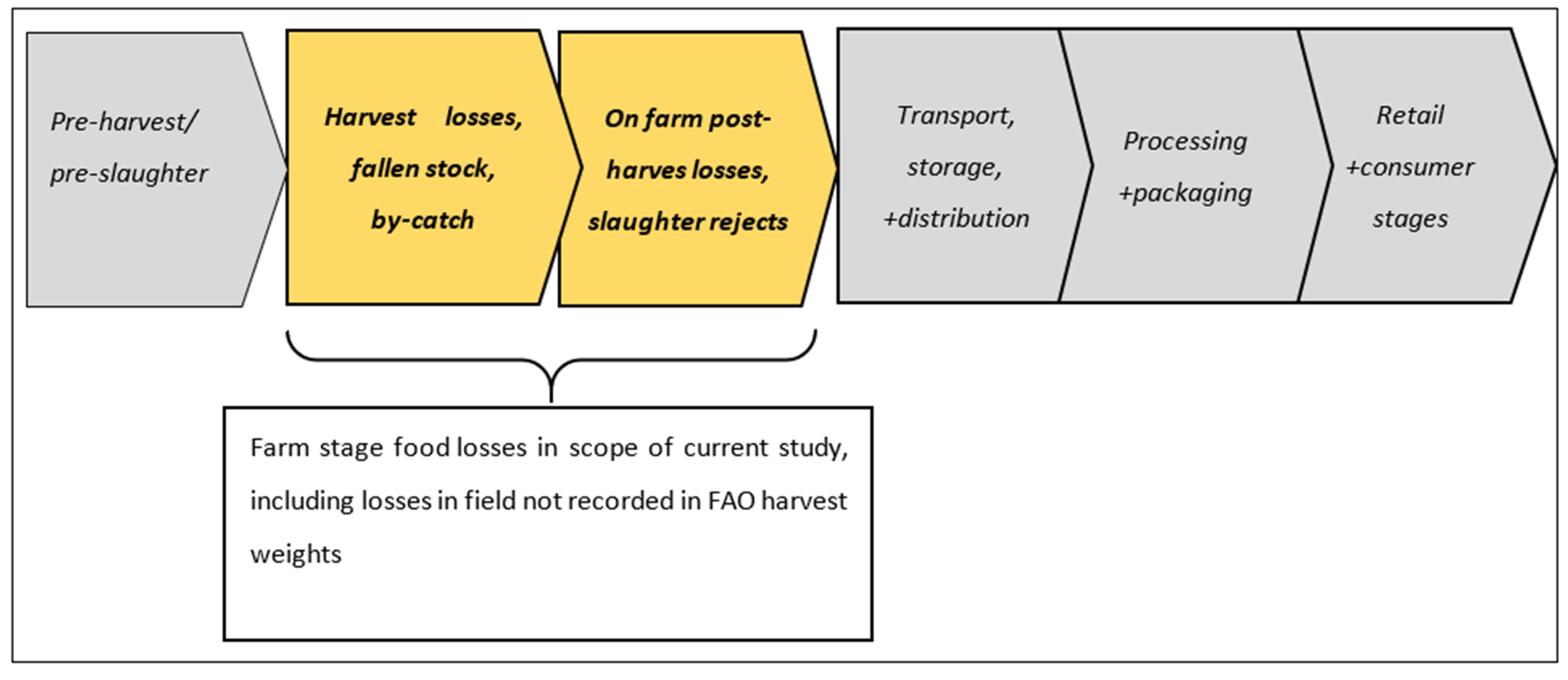 Sustainability | Free Full-Text | Global Food Loss and Waste in Primary  Production: A Reassessment of Its Scale and Significance