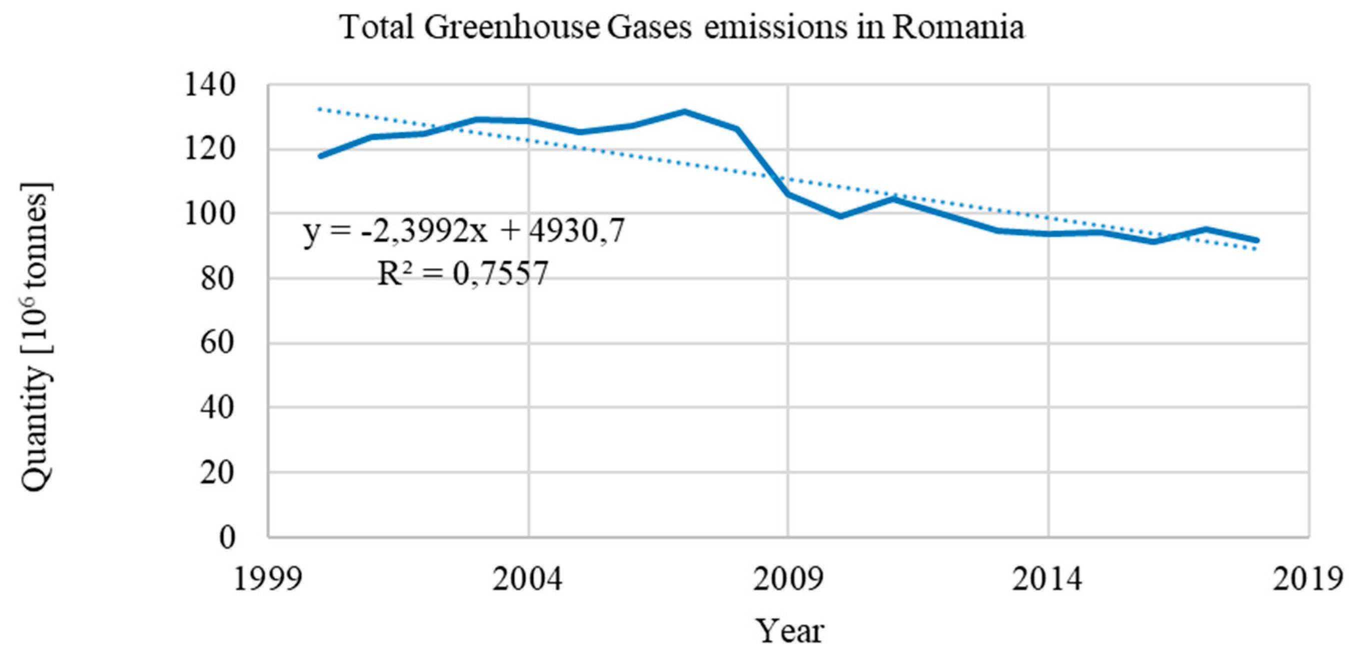 Romania limits its GHG emissions in the absence of large industrial  platforms