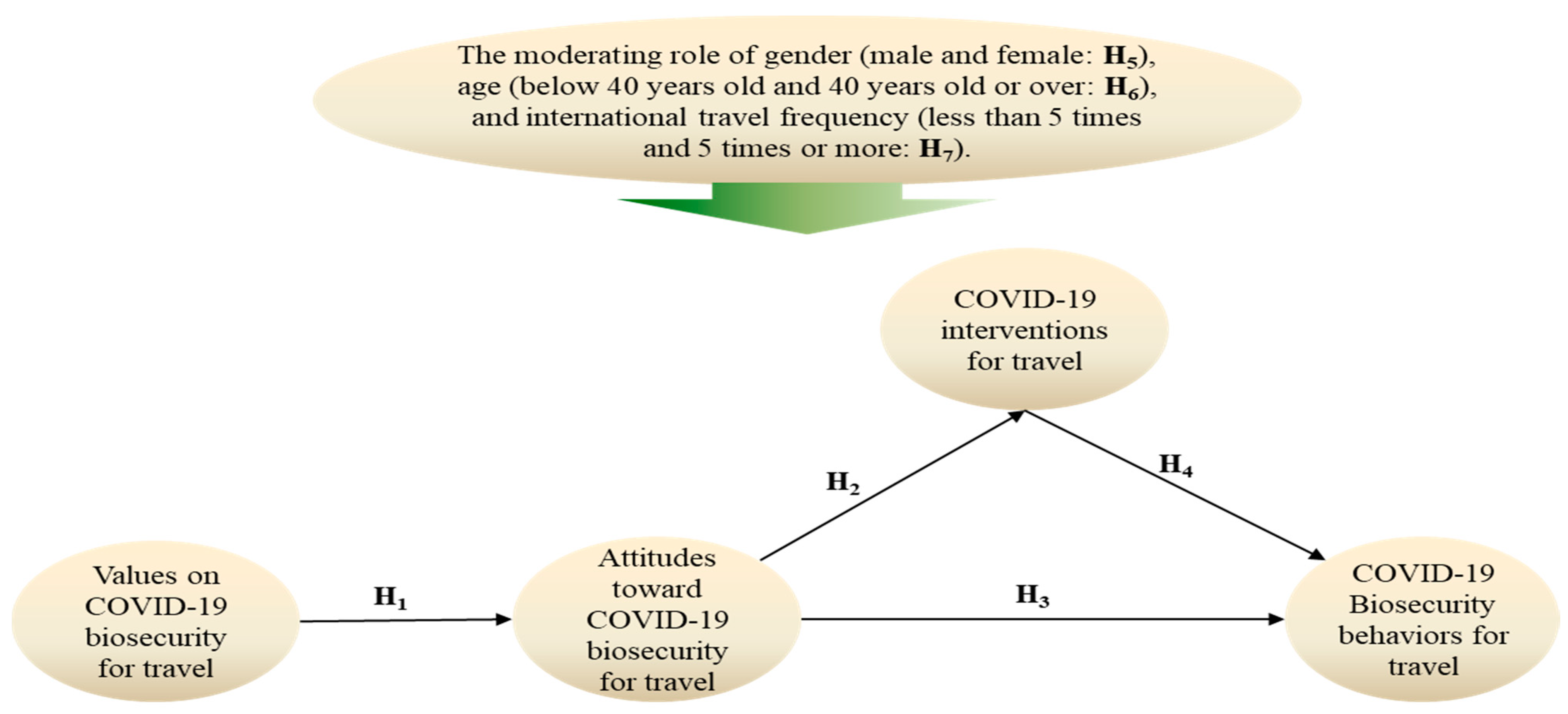 Sustainability | Free Full-Text | Factors Affecting Pandemic Biosecurity  Behaviors Of International Travelers: Moderating Roles Of Gender, Age, And  Travel Frequency