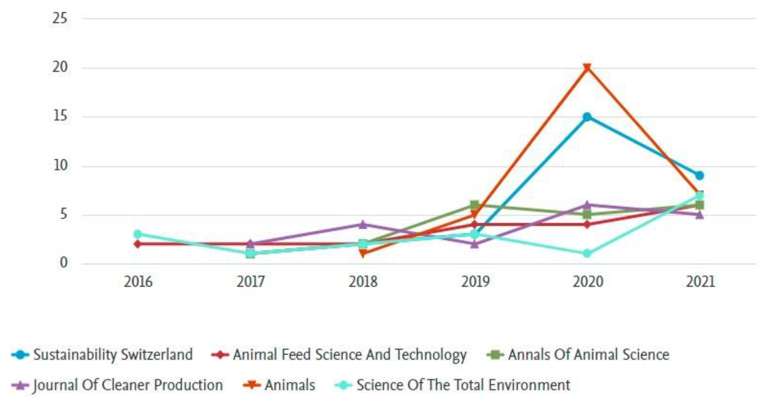 Animal Feed Science and Technology, Journal