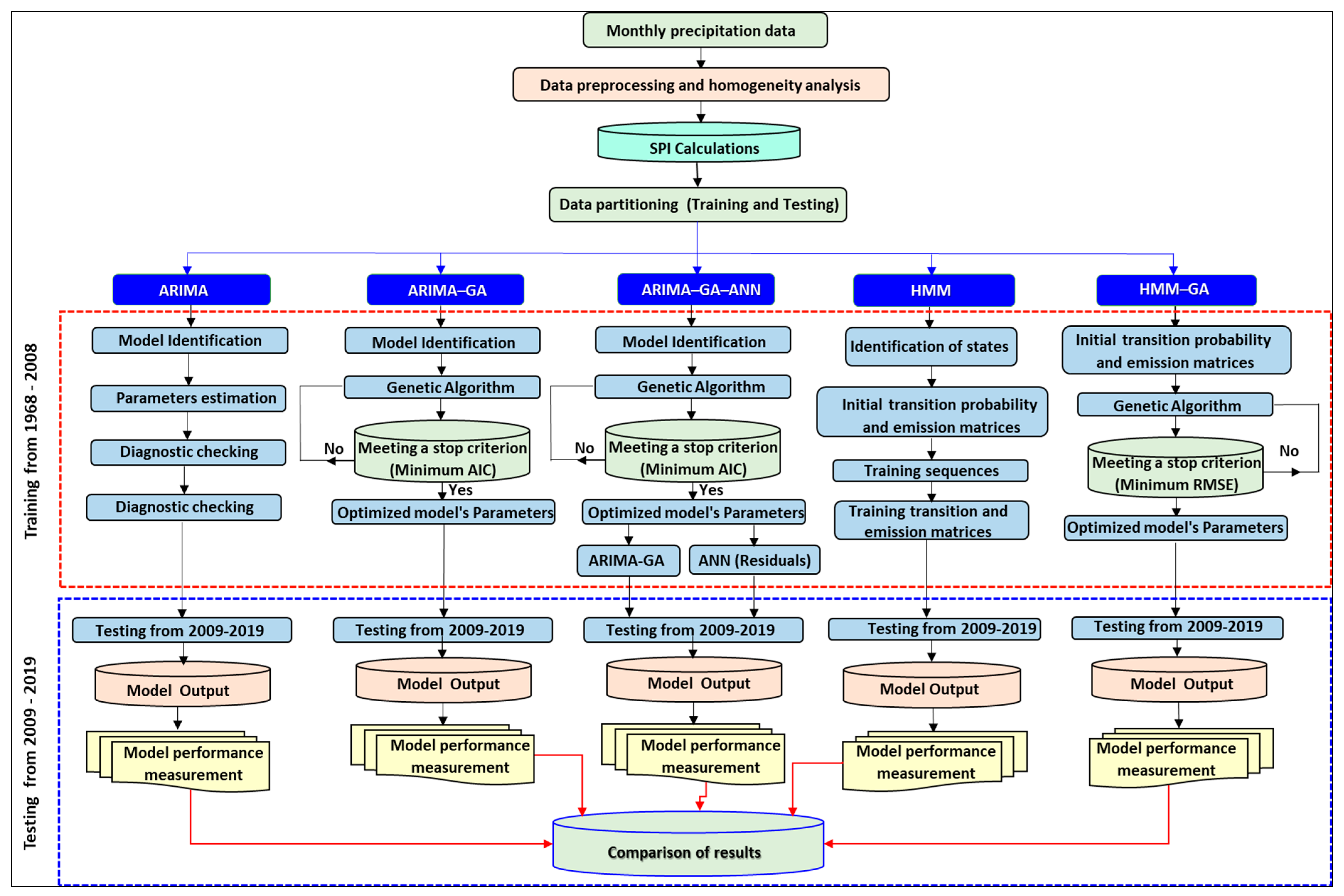 sustainability free full text spi based hybrid hidden markov ga arima ga and arima ga ann models for meteorological drought forecasting html