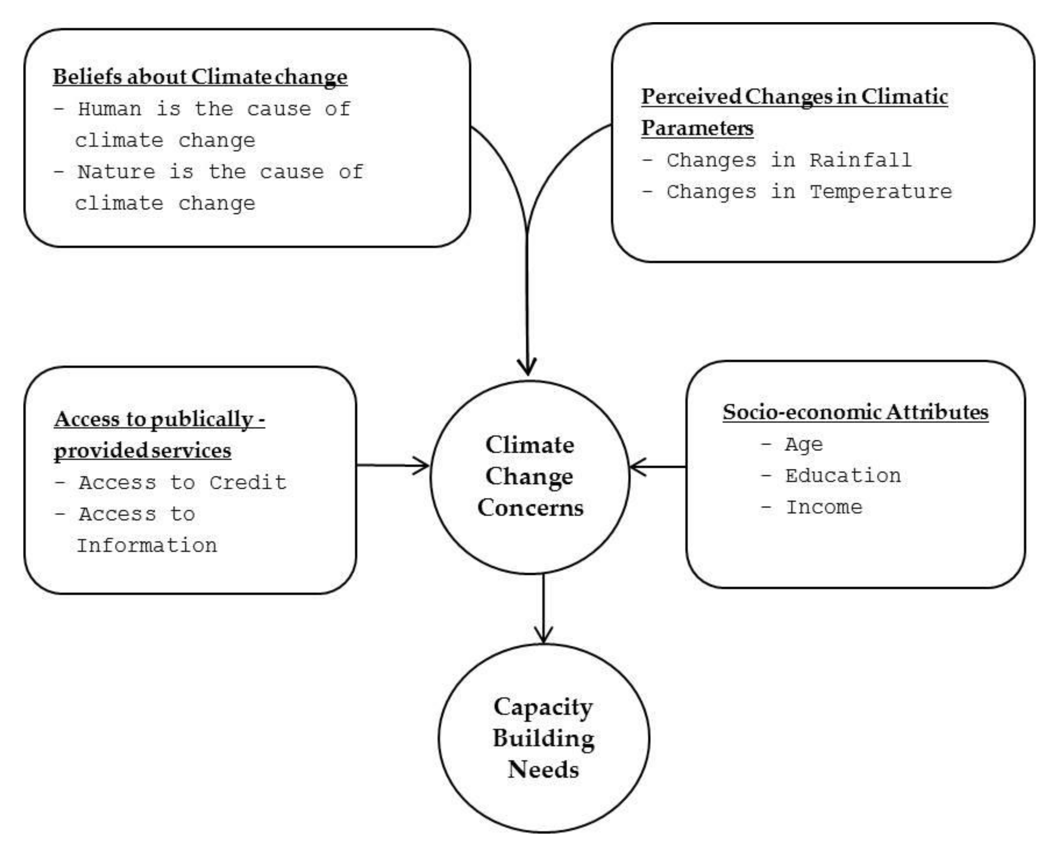 Sustainability | Free Full-Text | Climate Change Concerns of Saudi Arabian  Farmers: The Drivers and Their Role in Perceived Capacity Building Needs  for Adaptation | HTML