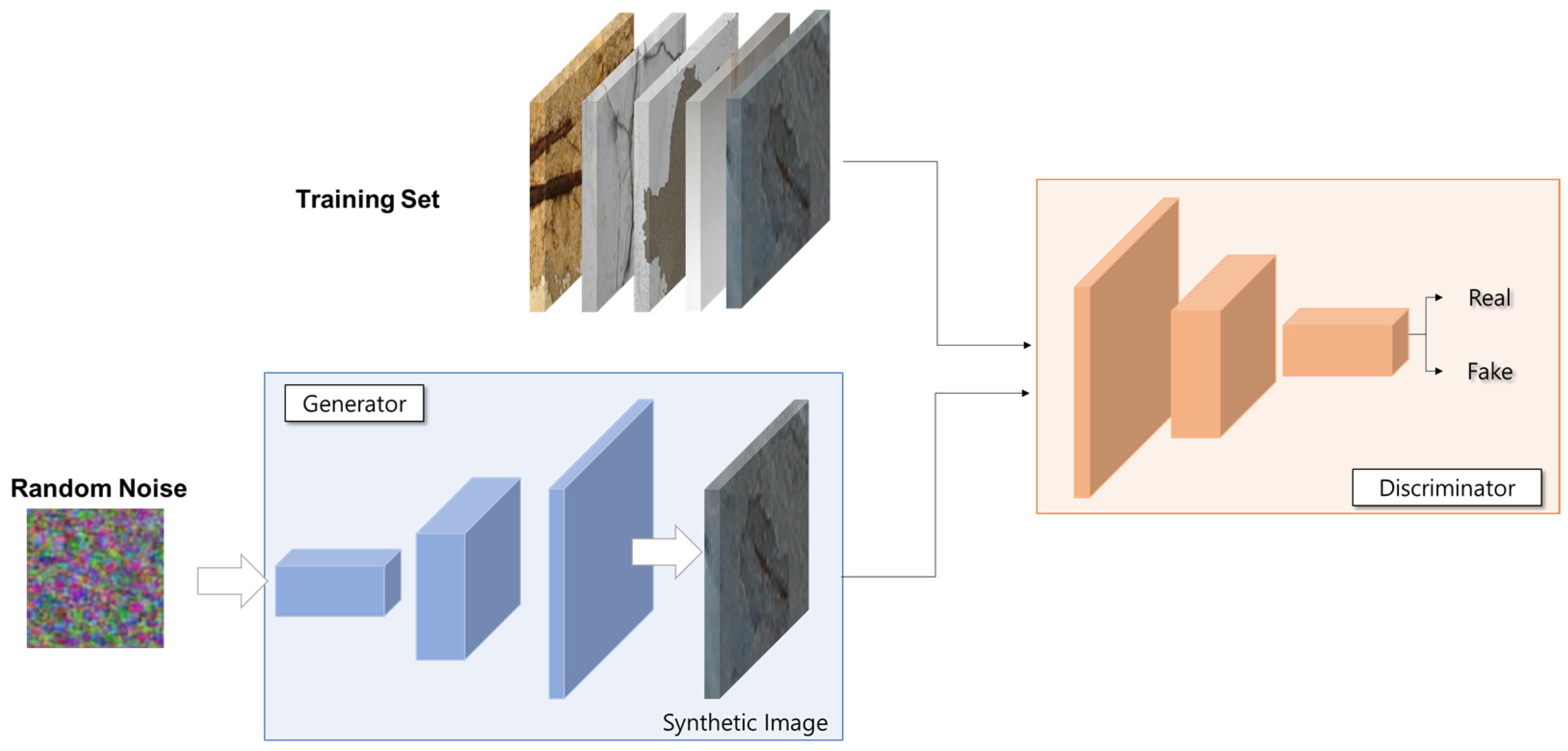 Sustainability | Free Full-Text | Enhancement of Multi-Class Structural  Defect Recognition Using Generative Adversarial Network