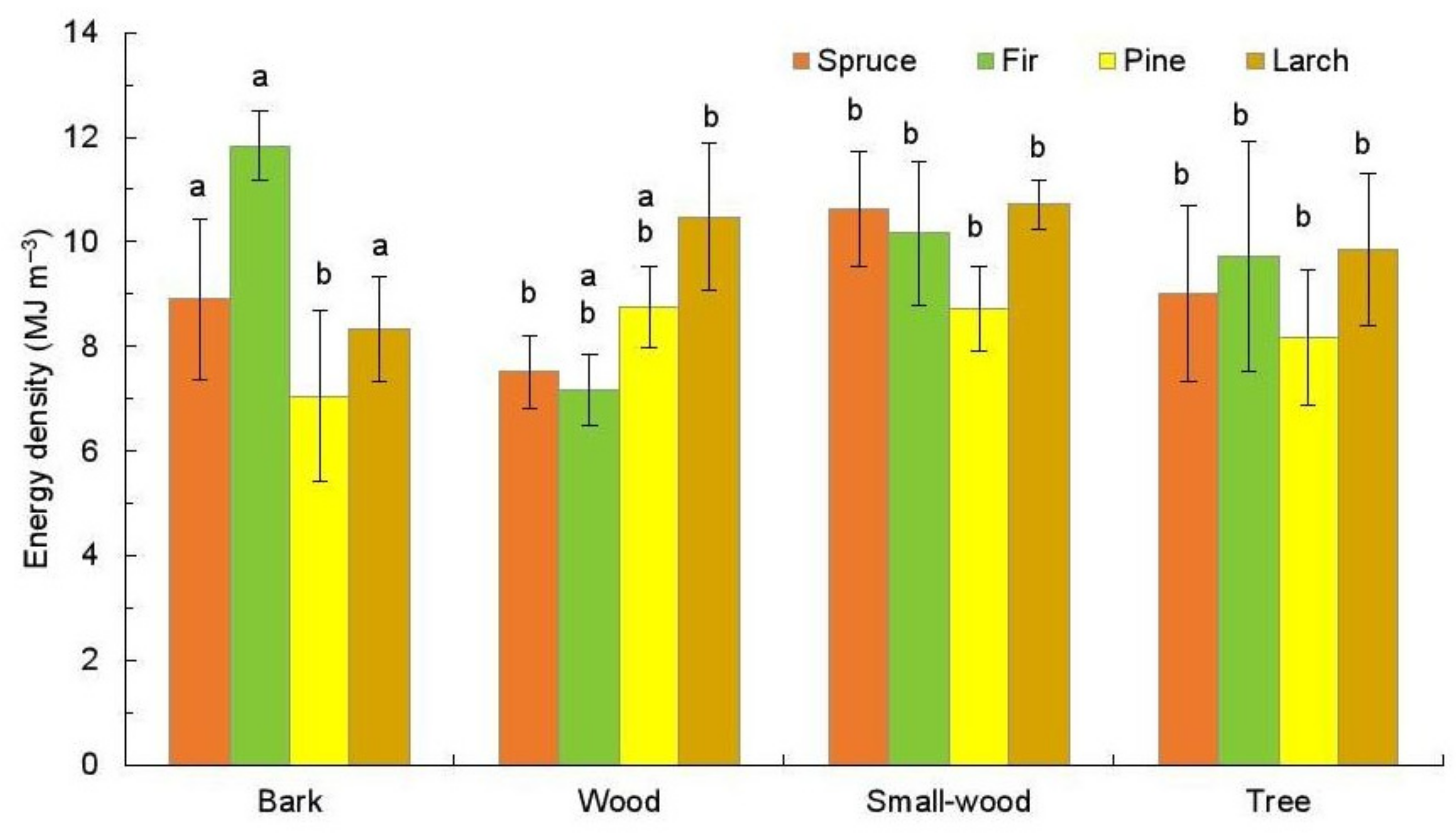 Sustainability | Free Full-Text | Energy Stored in Above-Ground Biomass  Fractions and Model Trees of the Main Coniferous Woody Plants | HTML