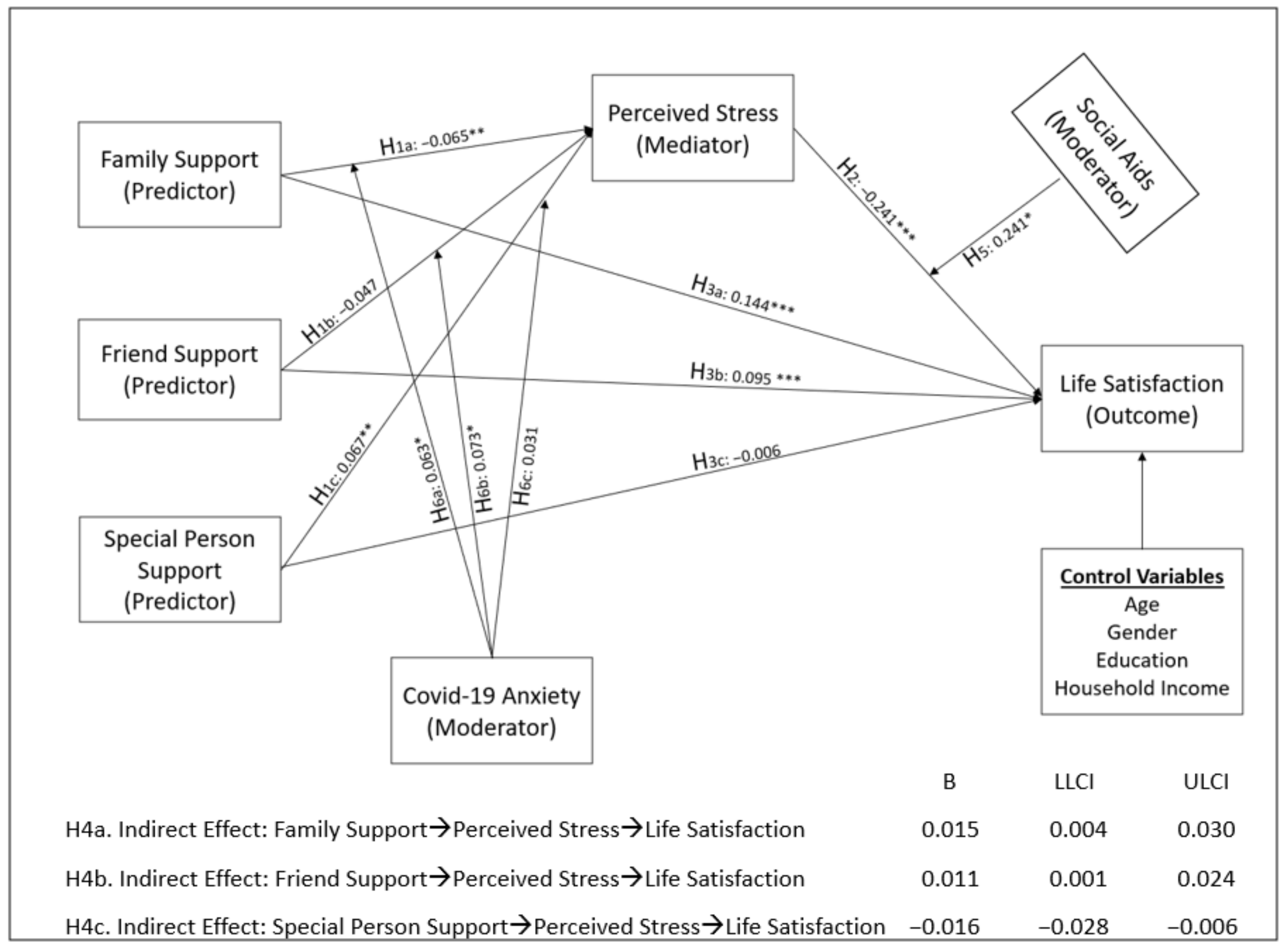 sustainability free full text how does the social support affect refugees rsquo life satisfaction in turkey stress as a mediator social aids and coronavirus anxiety as moderators html