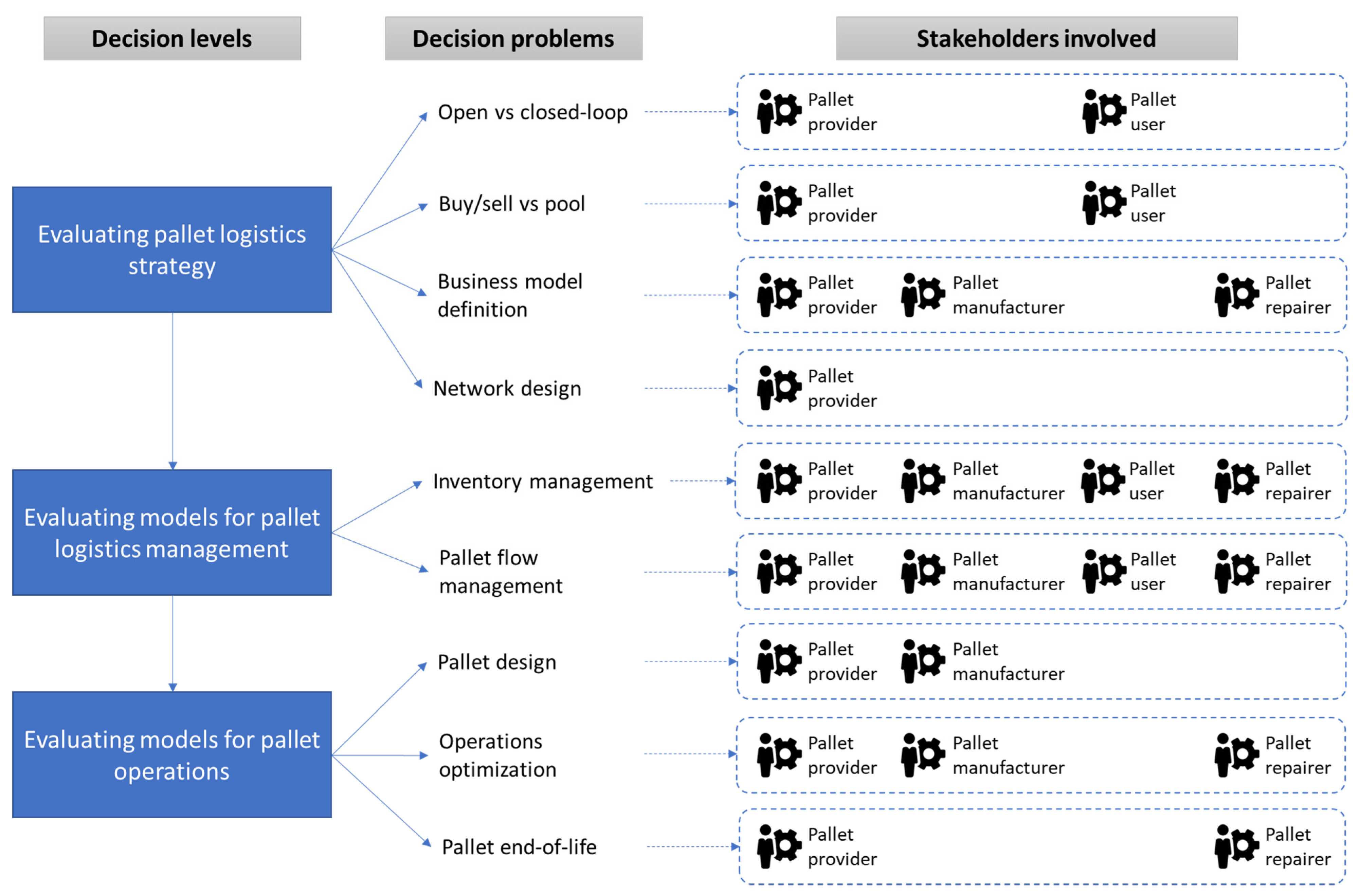 Sustainability | Free Full-Text | Management And Logistics Of ...